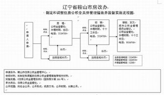 制定和调整住房公积金具体管理措施并监督实施