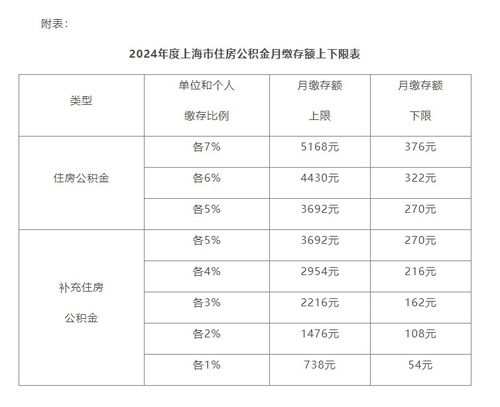 上海公布2024年度住房公积金缴费基数