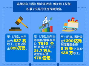 市住房公积金管理中心 今年为1.5万家庭发放52.2亿