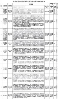 南京公积金办理新变化,这10种证明材料取消了