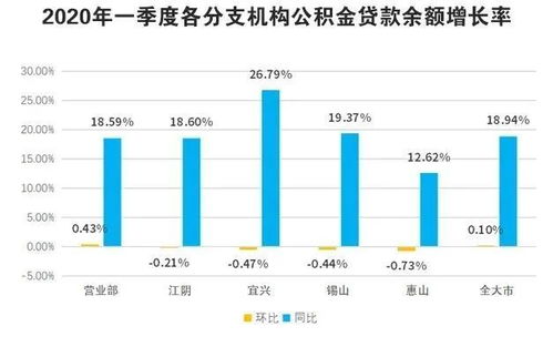 无锡市住房公积金管理中心一季度运行分析报告