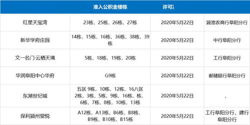 快讯 阜阳6大楼盘公布最新公积金楼栋