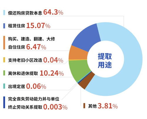 一线城市,谁最爱提取公积金,谁缴存最多
