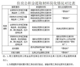 盘点2016便民措施 公积金提取材料可谓 大瘦身