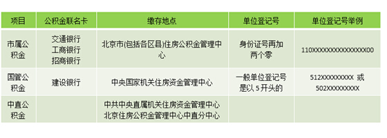 住房公积金都有哪几类,额度是怎样的?