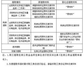 下月公积金提取手续大 瘦身 这7种用法你了解吗
